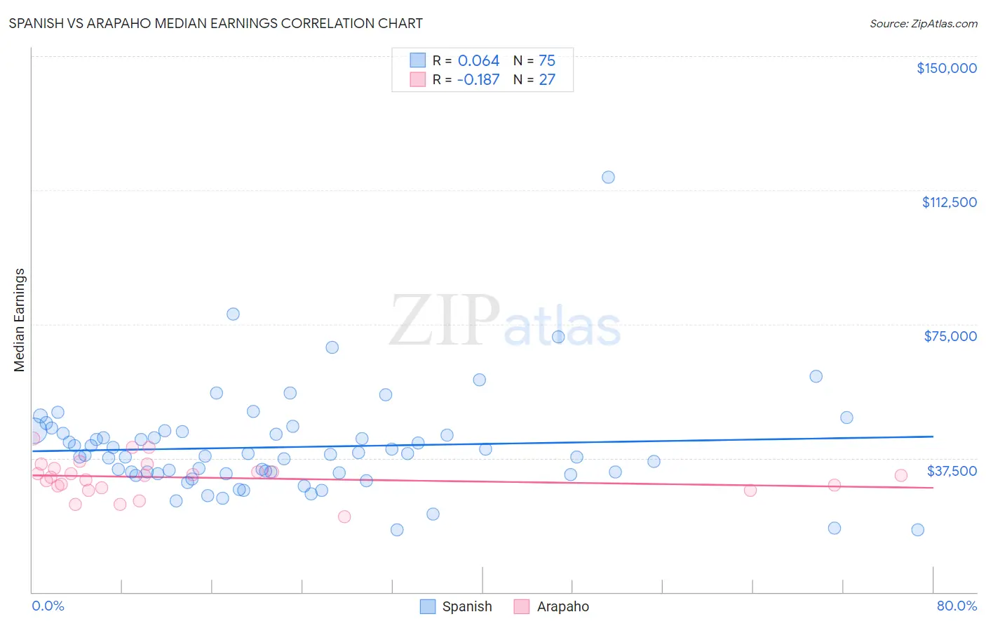 Spanish vs Arapaho Median Earnings