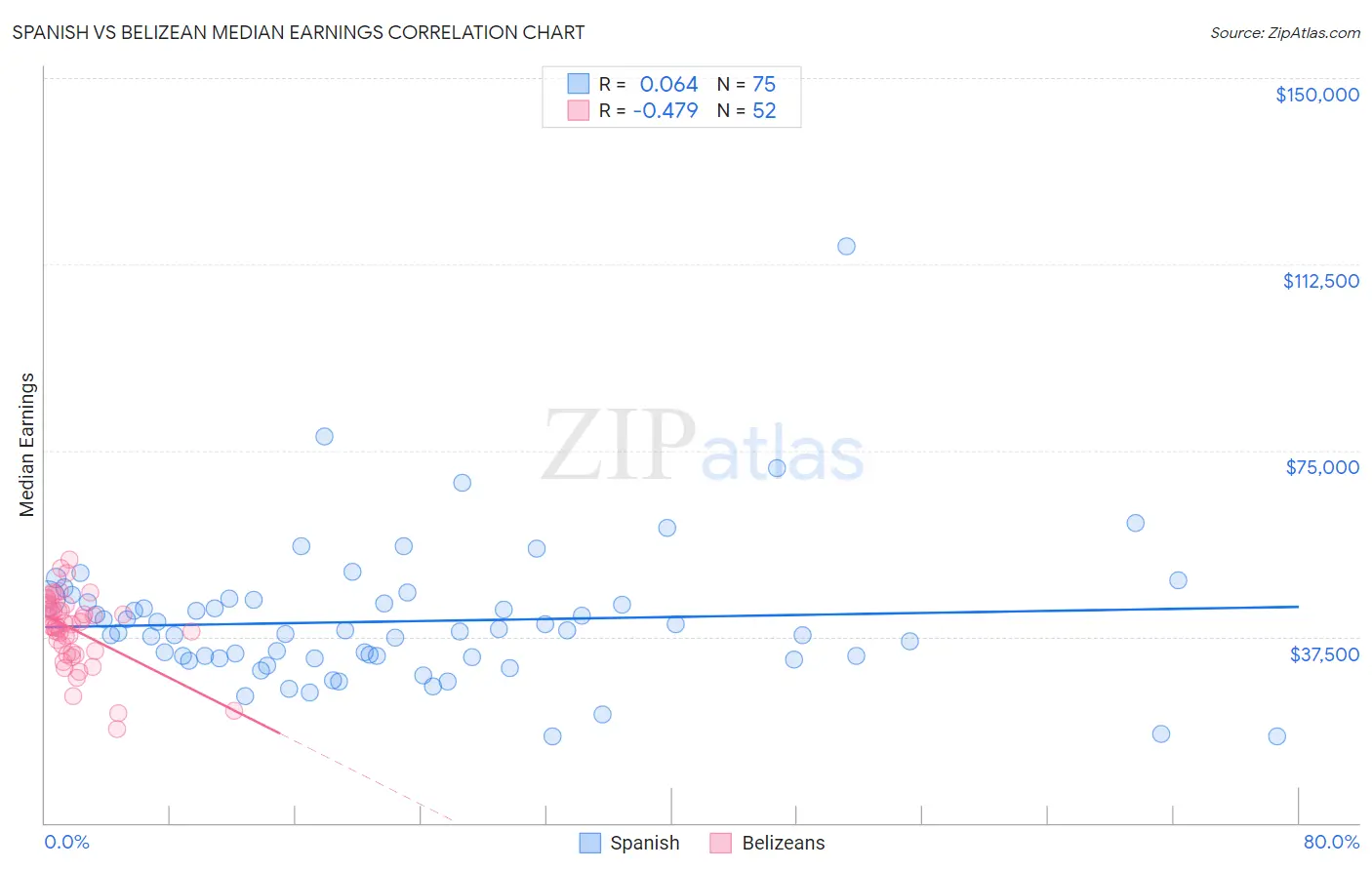 Spanish vs Belizean Median Earnings