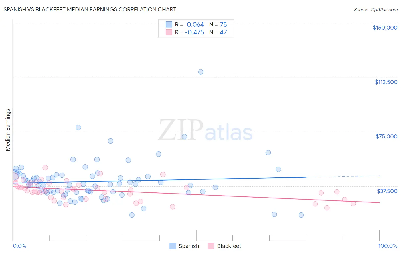 Spanish vs Blackfeet Median Earnings