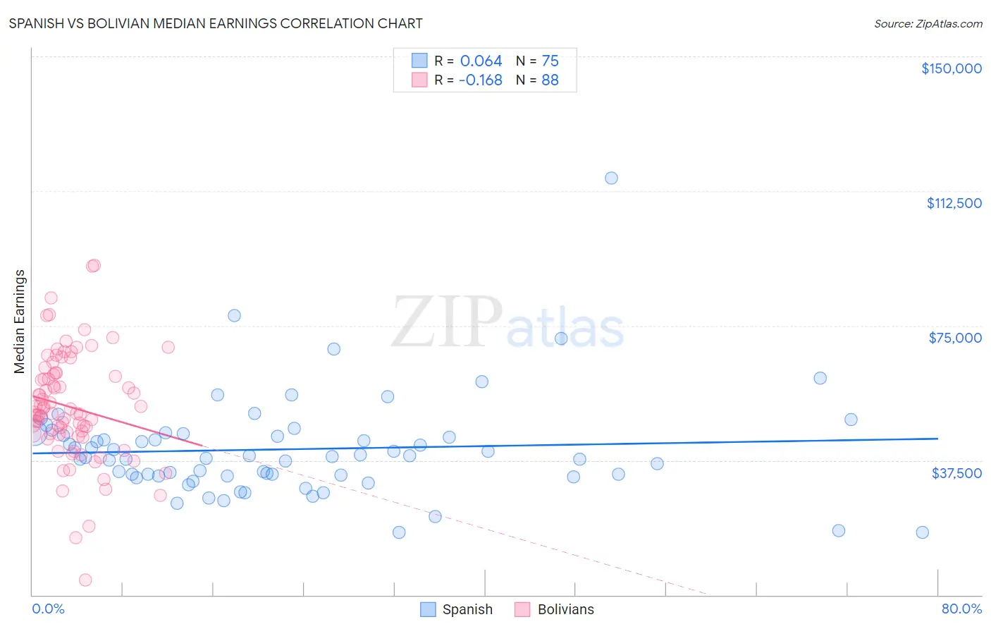 Spanish vs Bolivian Median Earnings