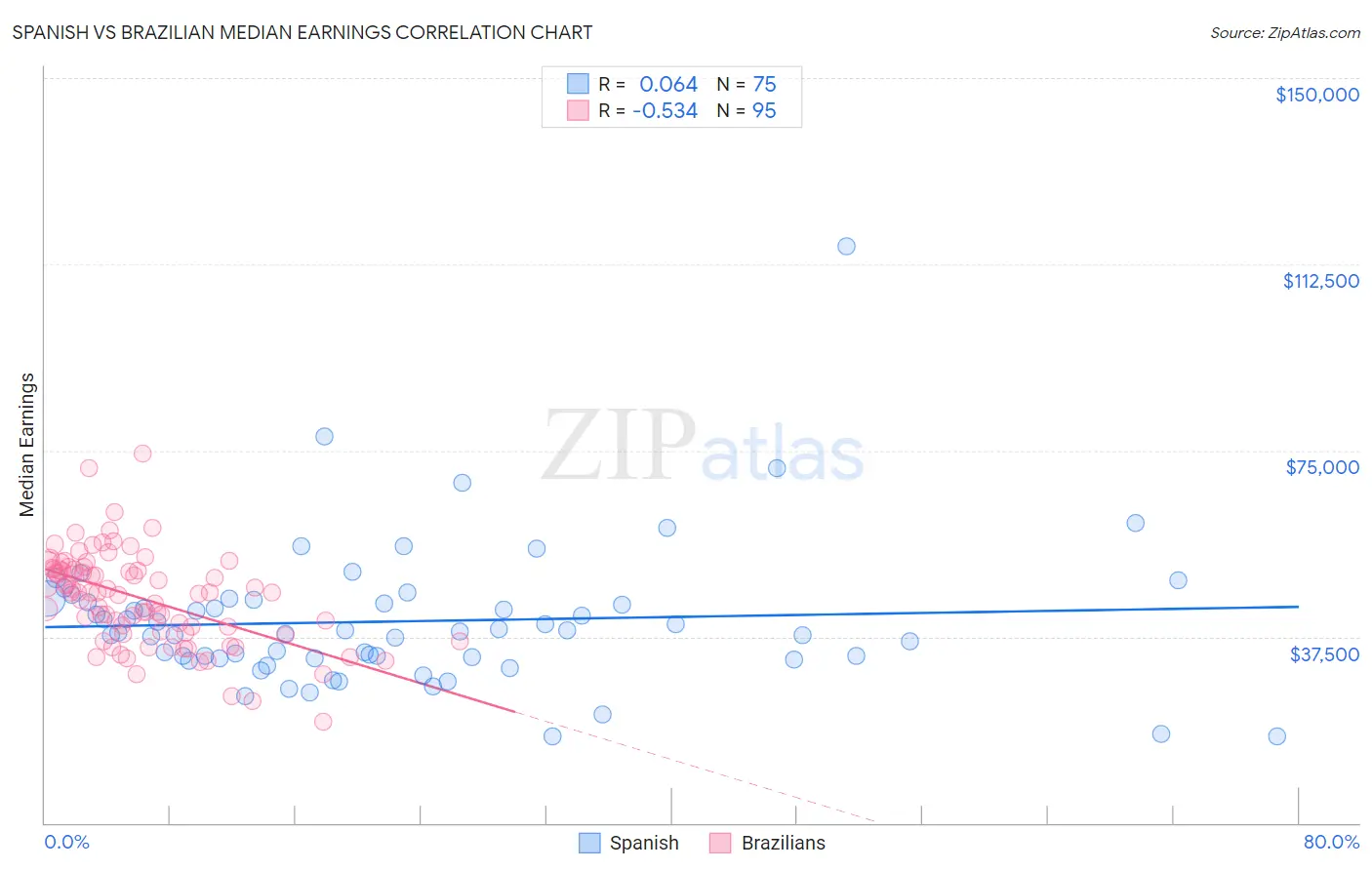 Spanish vs Brazilian Median Earnings