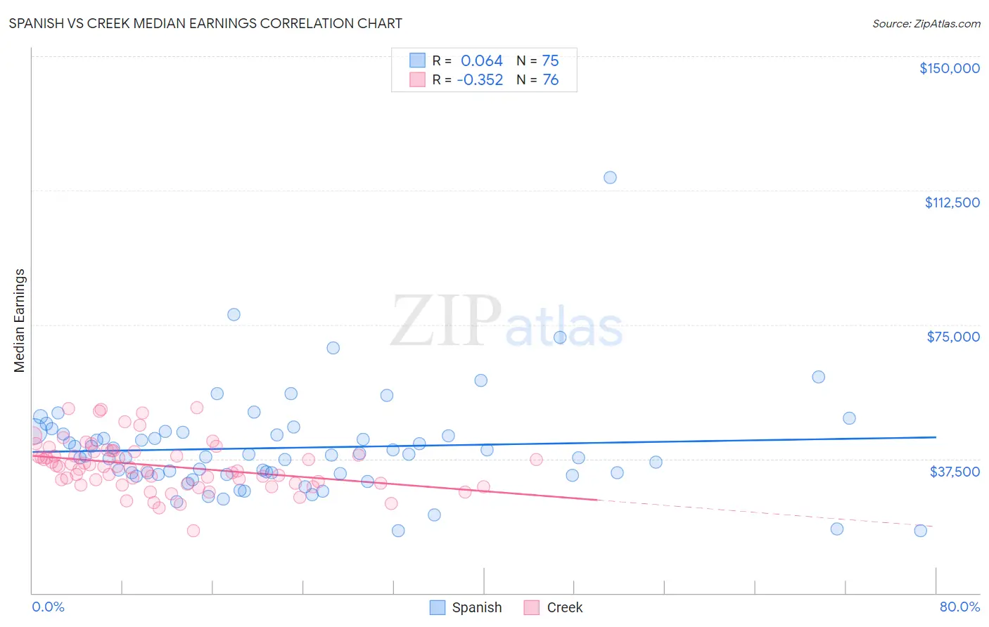 Spanish vs Creek Median Earnings