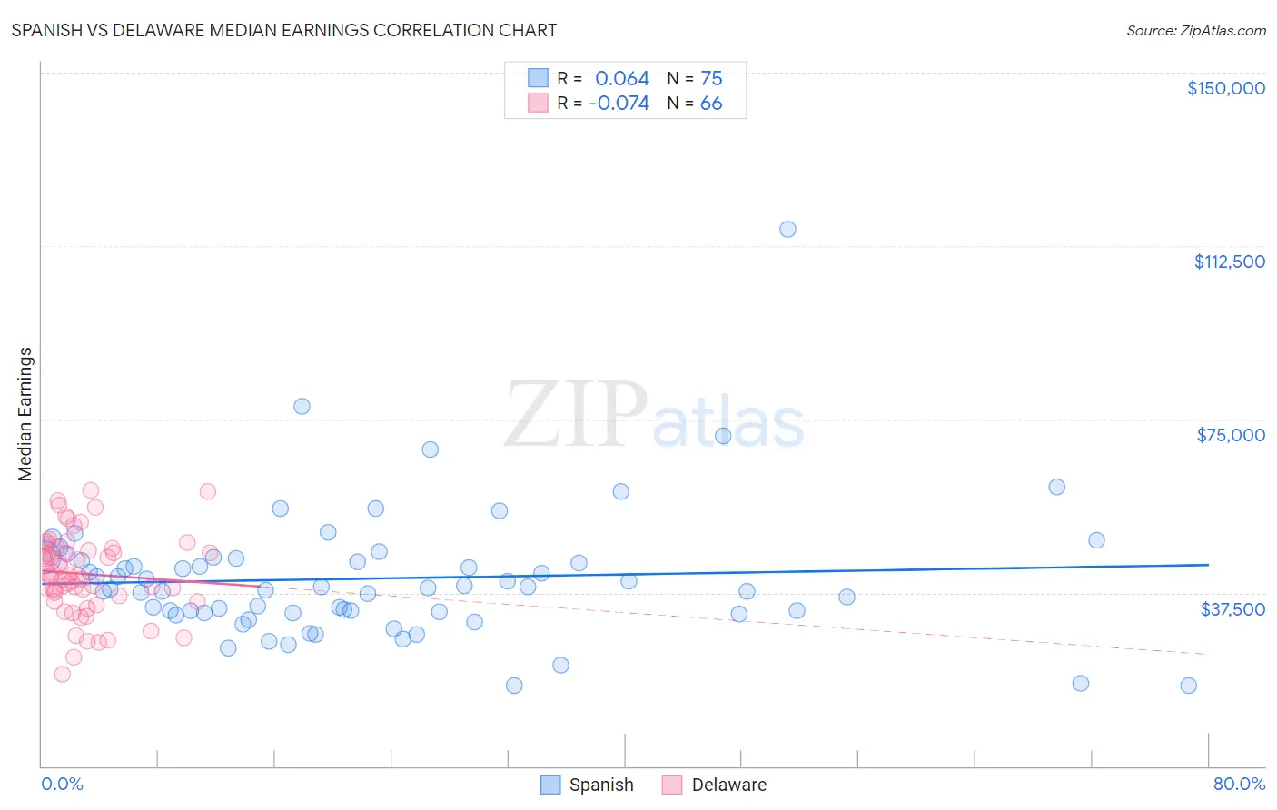 Spanish vs Delaware Median Earnings