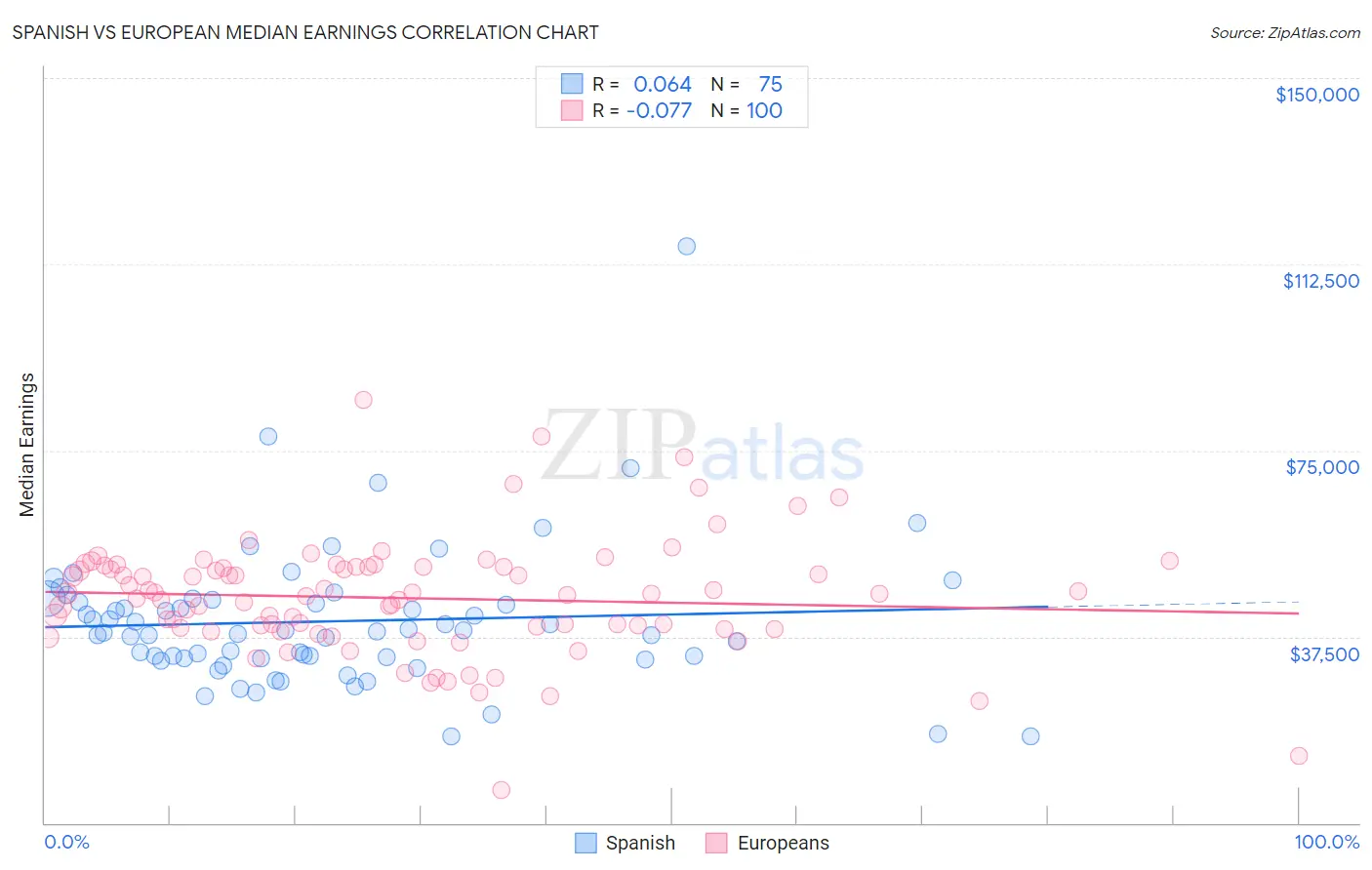 Spanish vs European Median Earnings