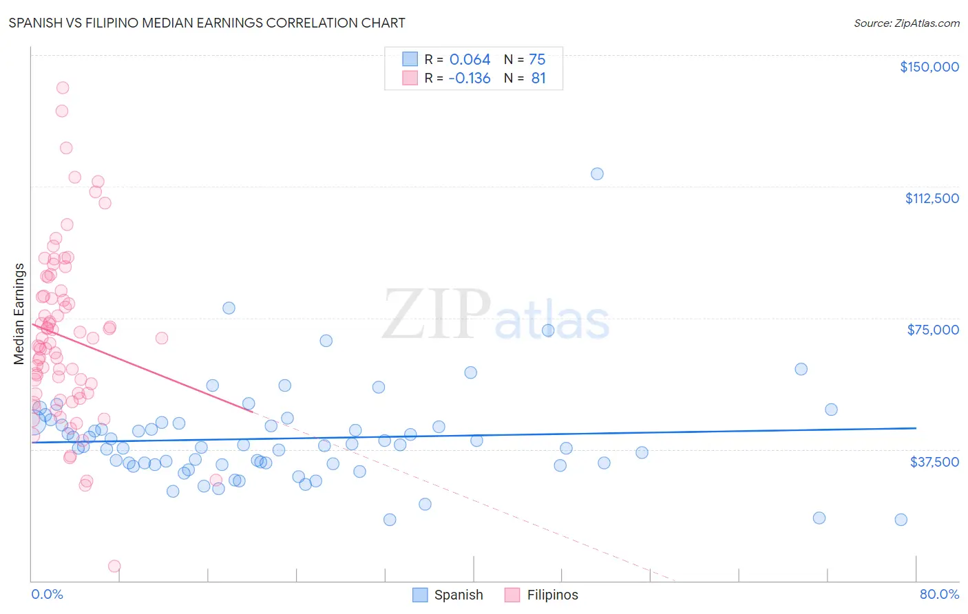 Spanish vs Filipino Median Earnings