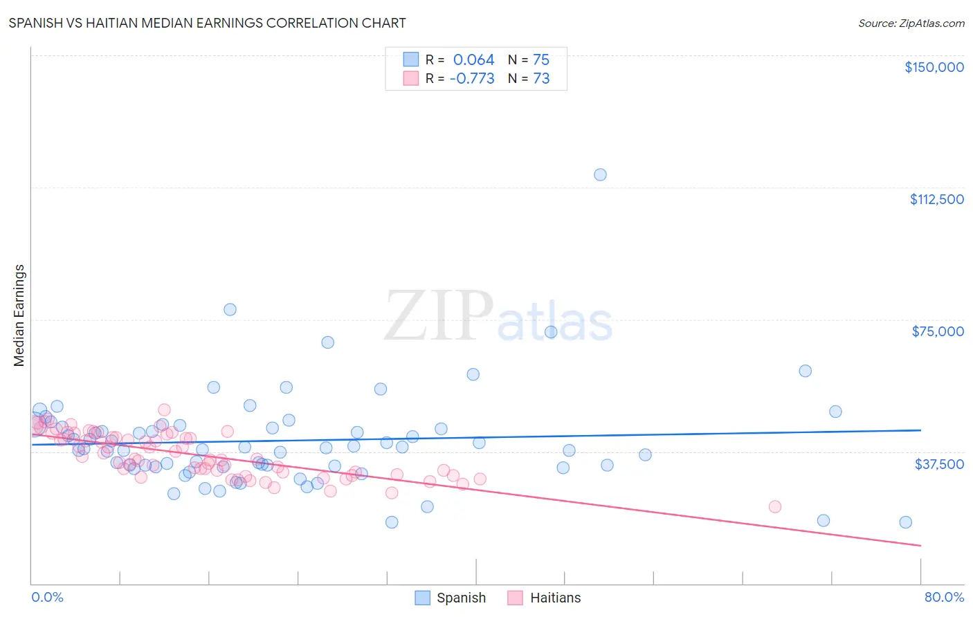 Spanish vs Haitian Median Earnings