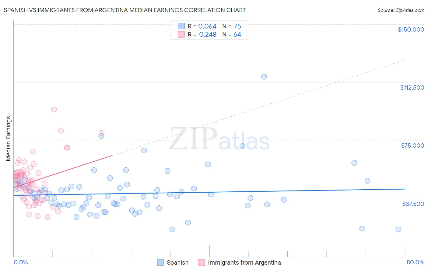 Spanish vs Immigrants from Argentina Median Earnings