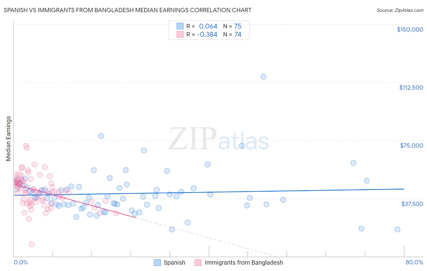 Spanish vs Immigrants from Bangladesh Median Earnings