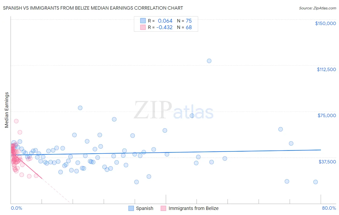 Spanish vs Immigrants from Belize Median Earnings