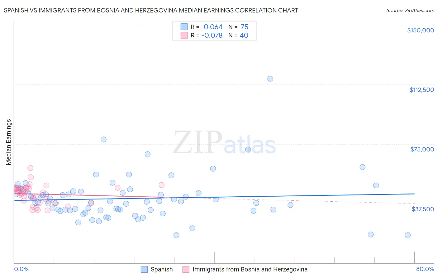 Spanish vs Immigrants from Bosnia and Herzegovina Median Earnings