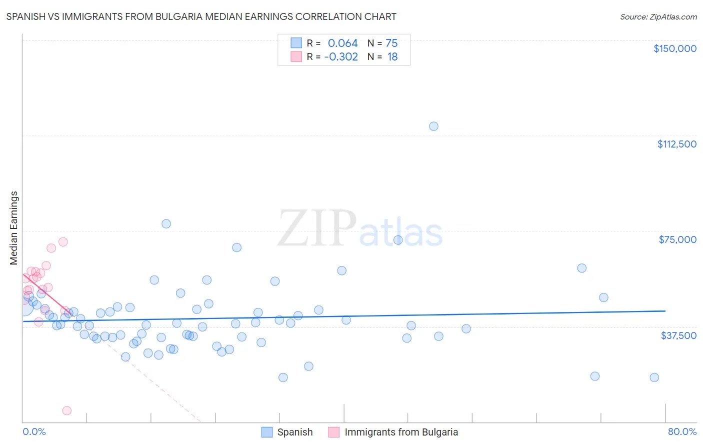 Spanish vs Immigrants from Bulgaria Median Earnings