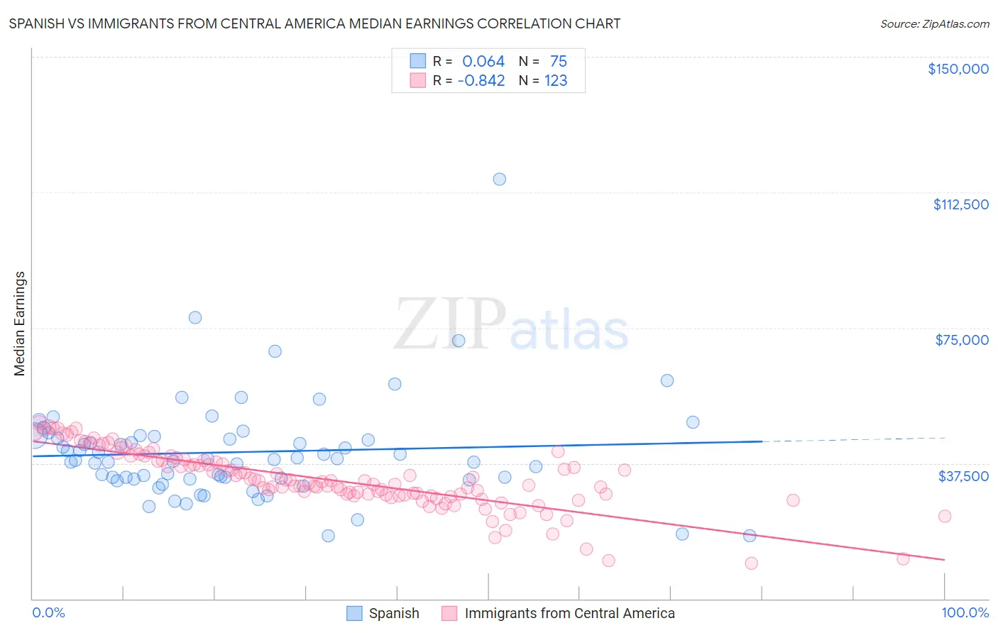 Spanish vs Immigrants from Central America Median Earnings