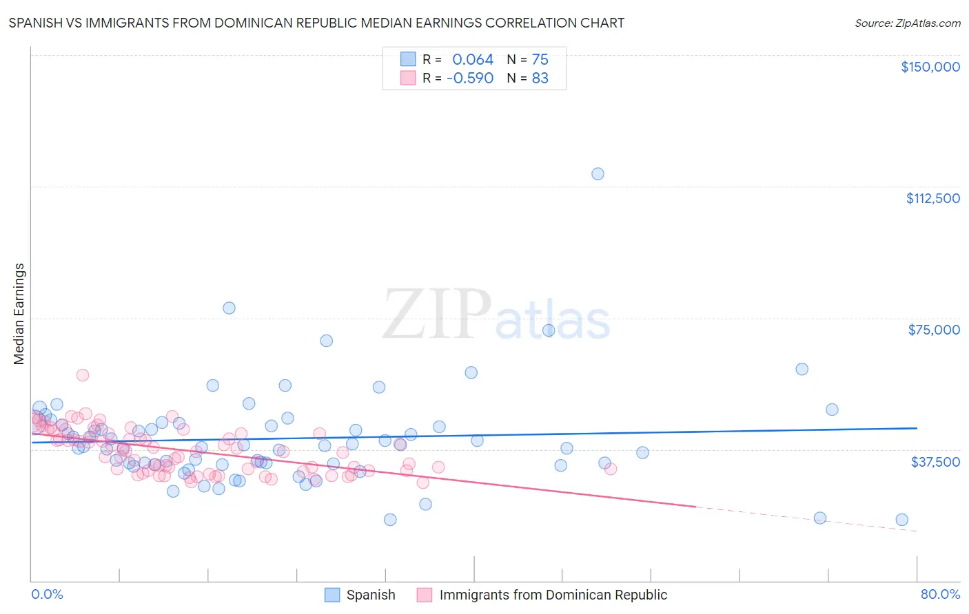 Spanish vs Immigrants from Dominican Republic Median Earnings