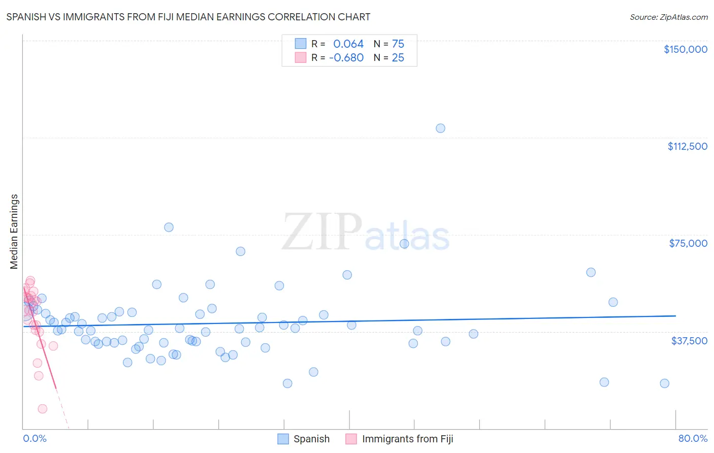 Spanish vs Immigrants from Fiji Median Earnings