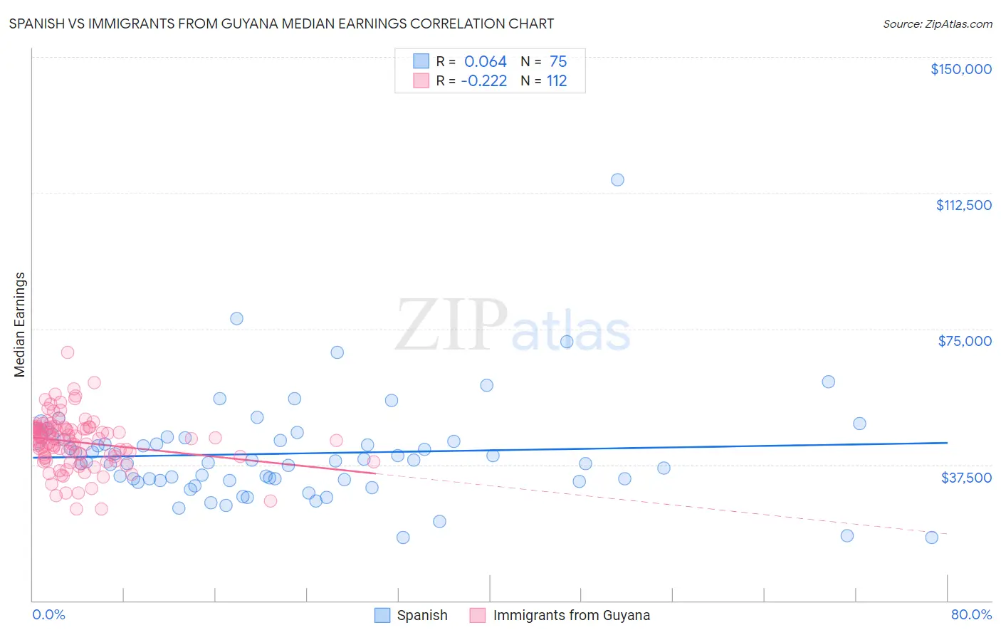 Spanish vs Immigrants from Guyana Median Earnings