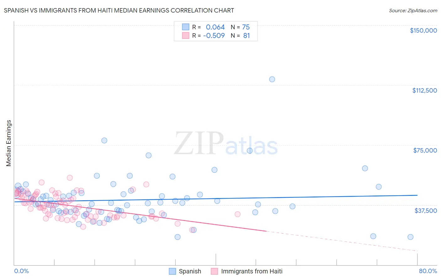 Spanish vs Immigrants from Haiti Median Earnings