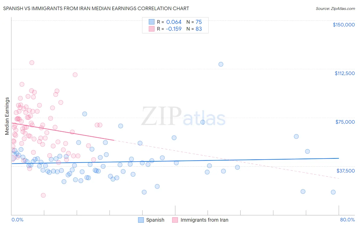 Spanish vs Immigrants from Iran Median Earnings