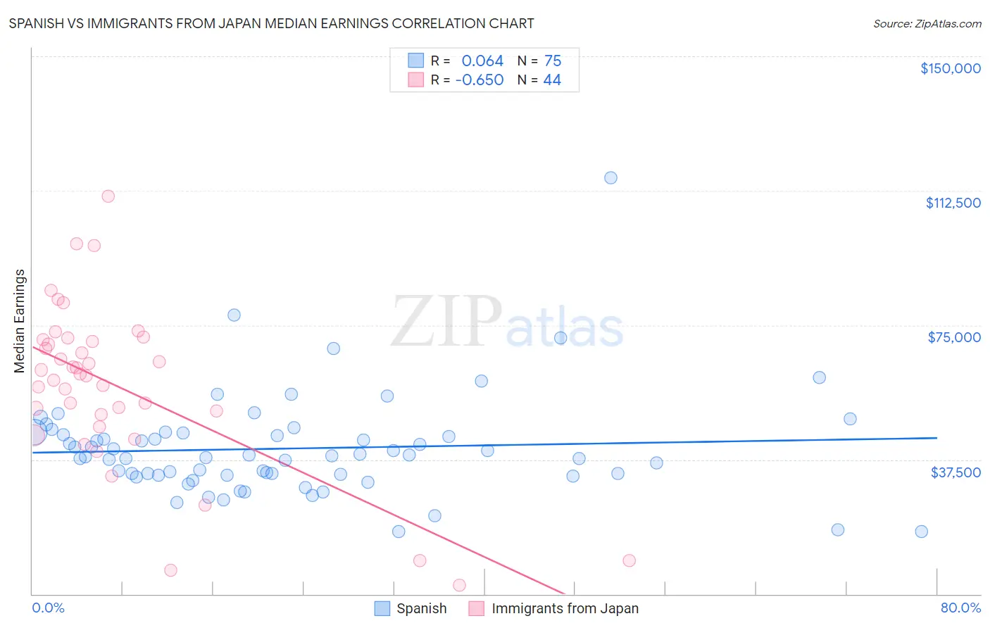 Spanish vs Immigrants from Japan Median Earnings