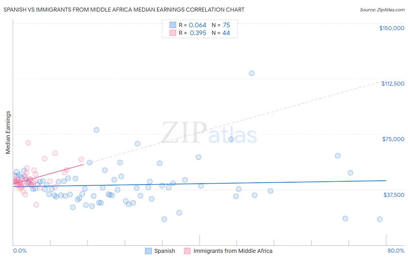 Spanish vs Immigrants from Middle Africa Median Earnings