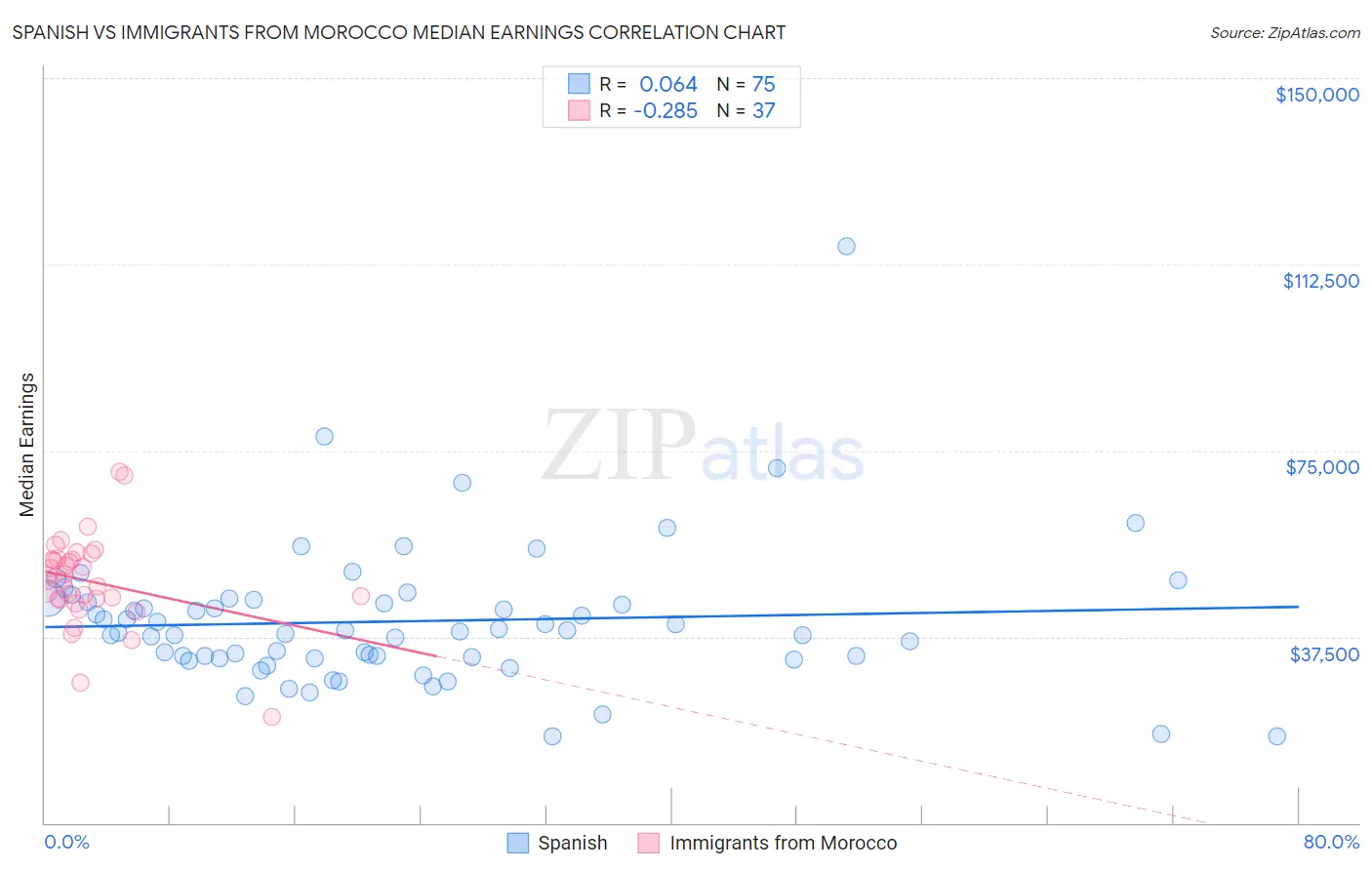 Spanish vs Immigrants from Morocco Median Earnings