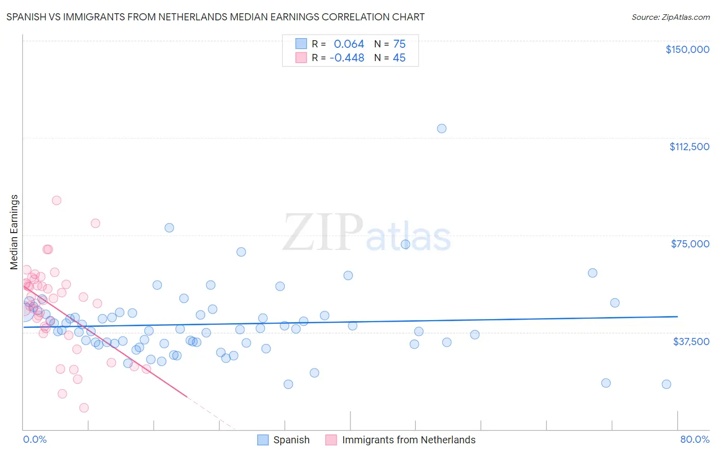 Spanish vs Immigrants from Netherlands Median Earnings