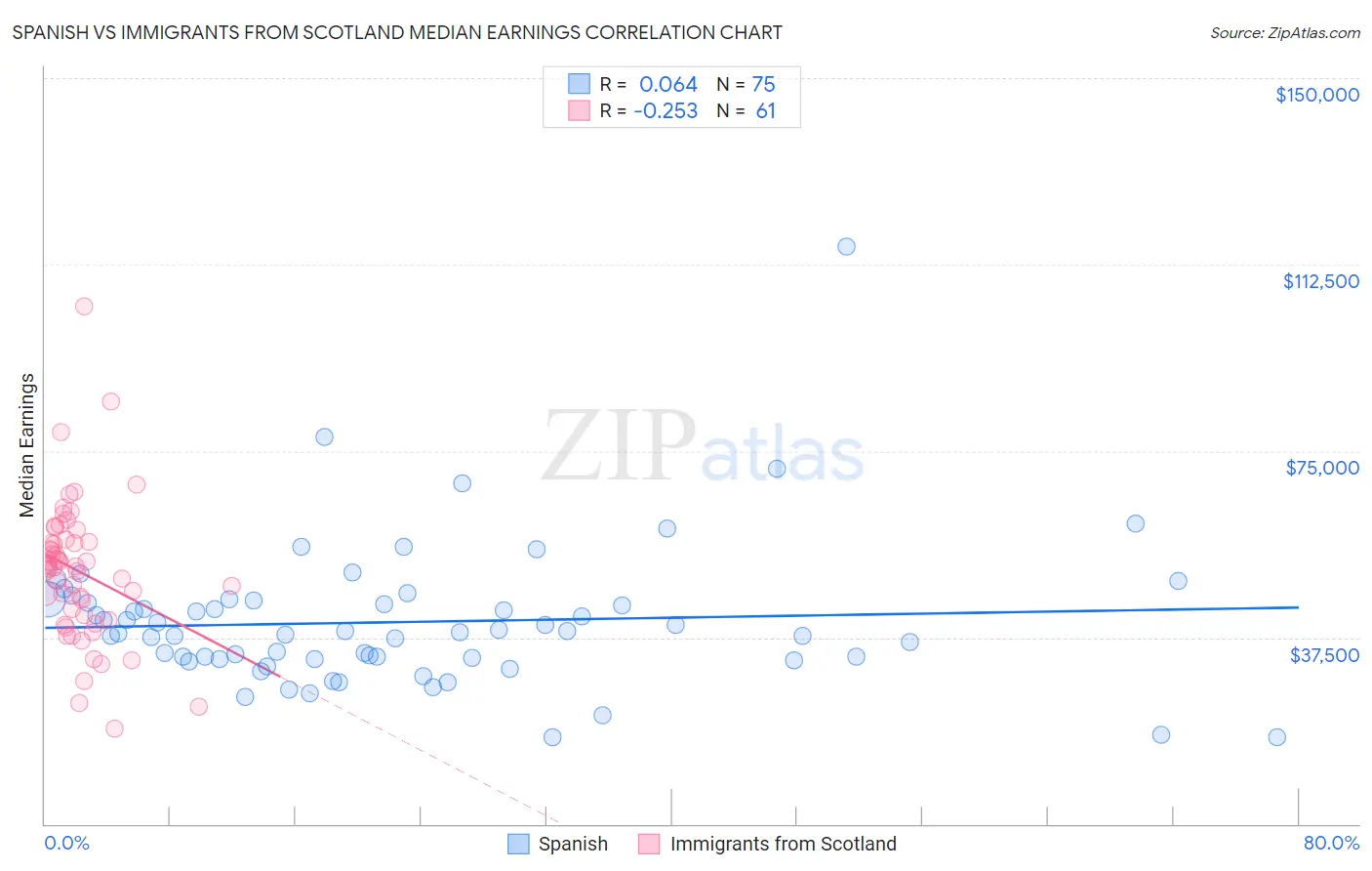 Spanish vs Immigrants from Scotland Median Earnings