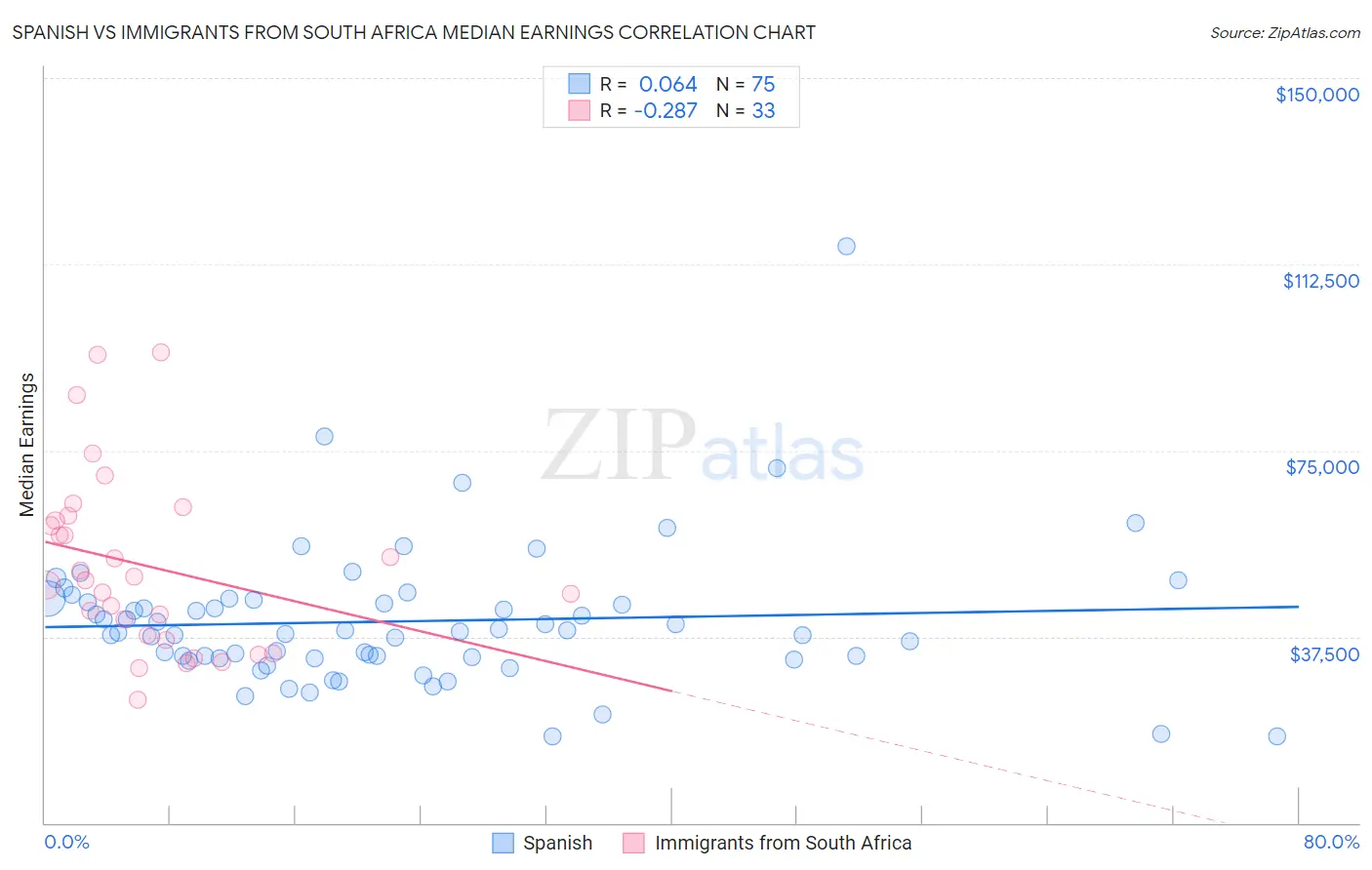 Spanish vs Immigrants from South Africa Median Earnings