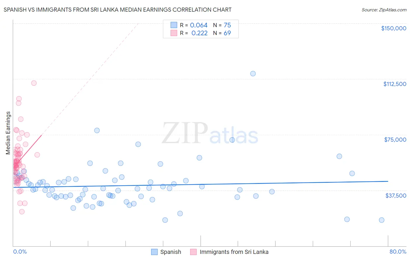 Spanish vs Immigrants from Sri Lanka Median Earnings