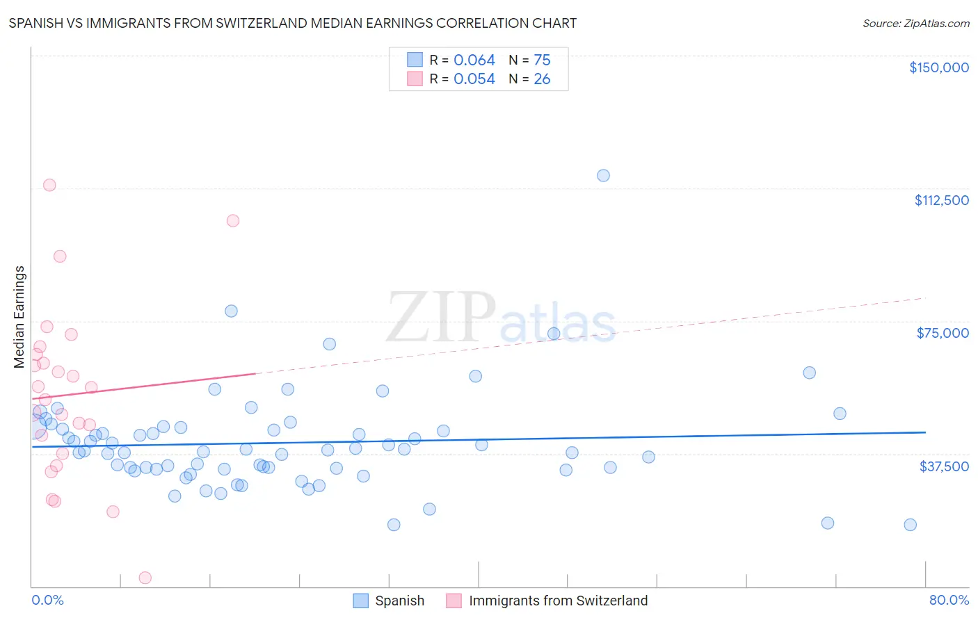 Spanish vs Immigrants from Switzerland Median Earnings