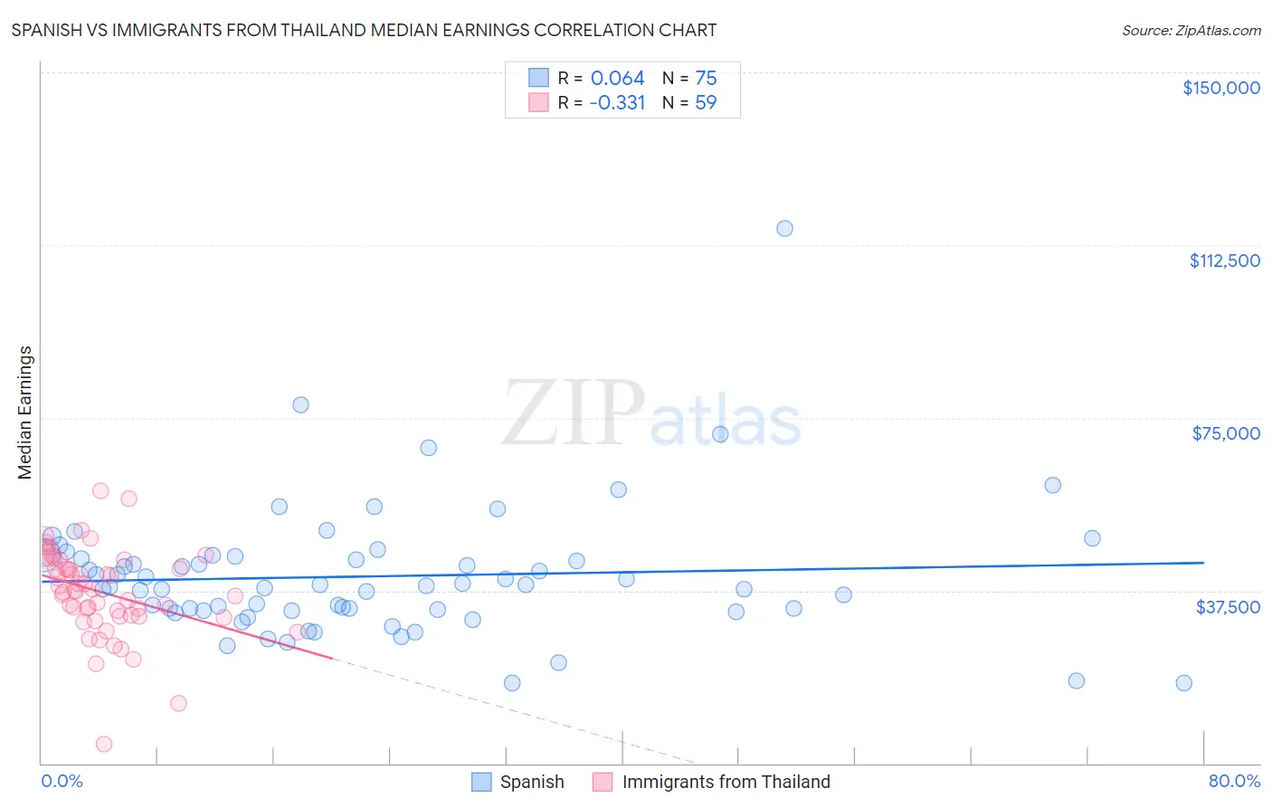 Spanish vs Immigrants from Thailand Median Earnings