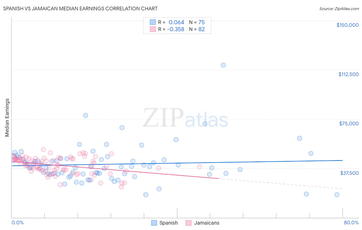 Spanish vs Jamaican Median Earnings