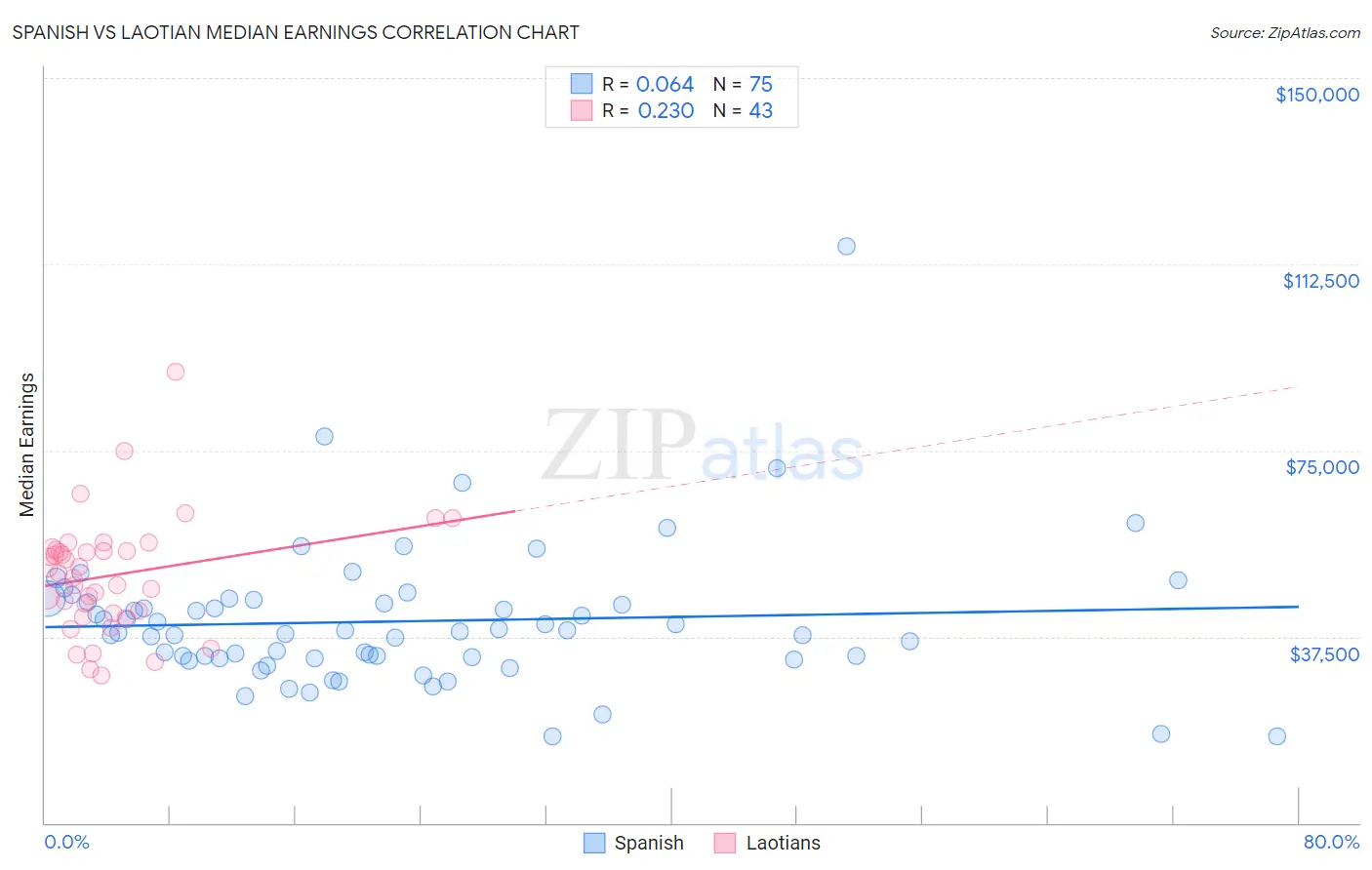 Spanish vs Laotian Median Earnings