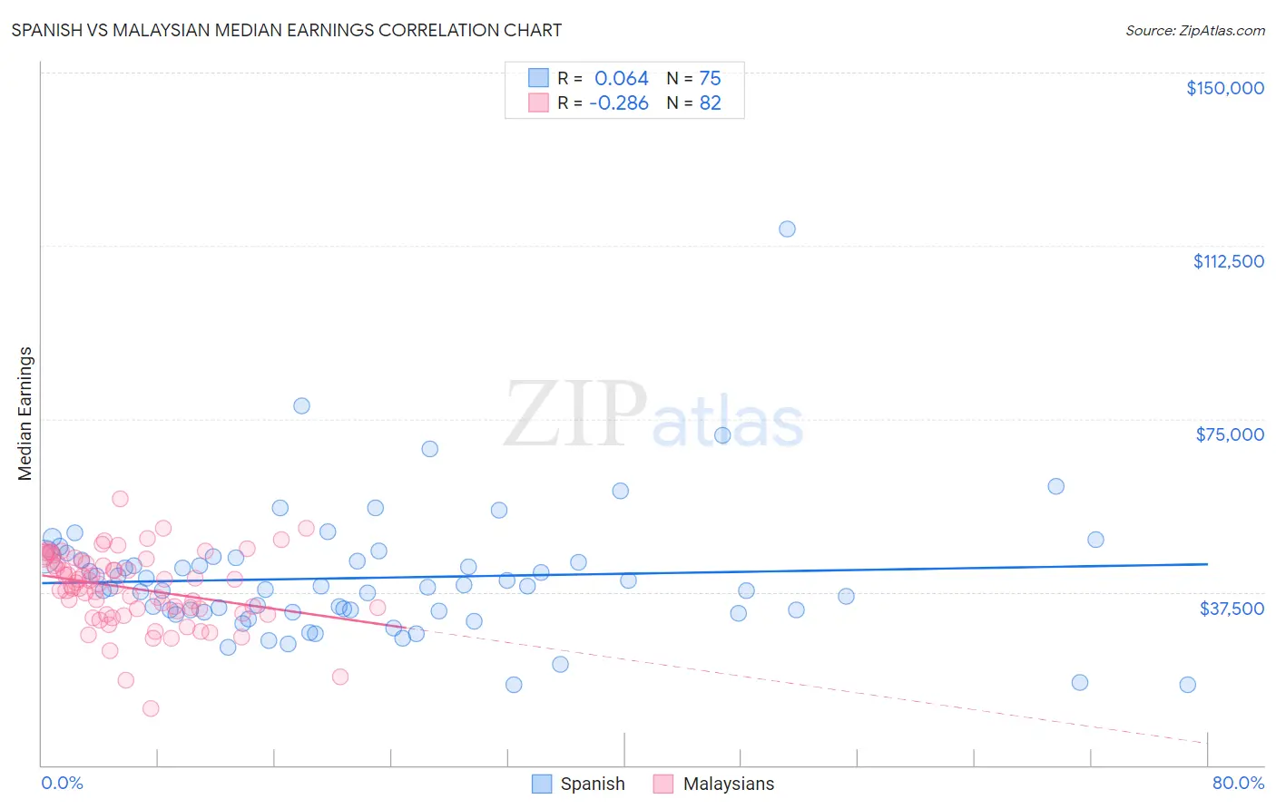 Spanish vs Malaysian Median Earnings