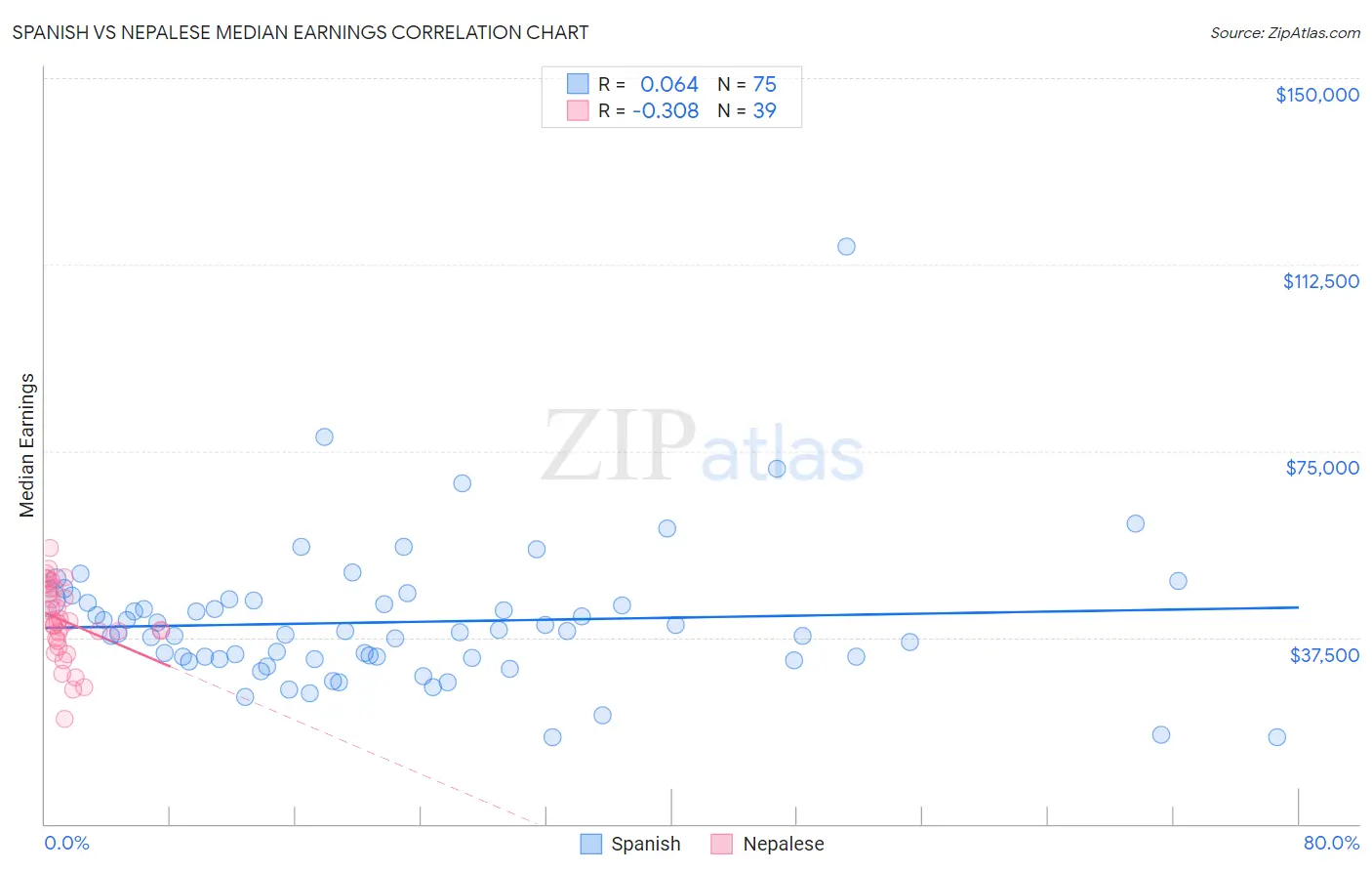 Spanish vs Nepalese Median Earnings