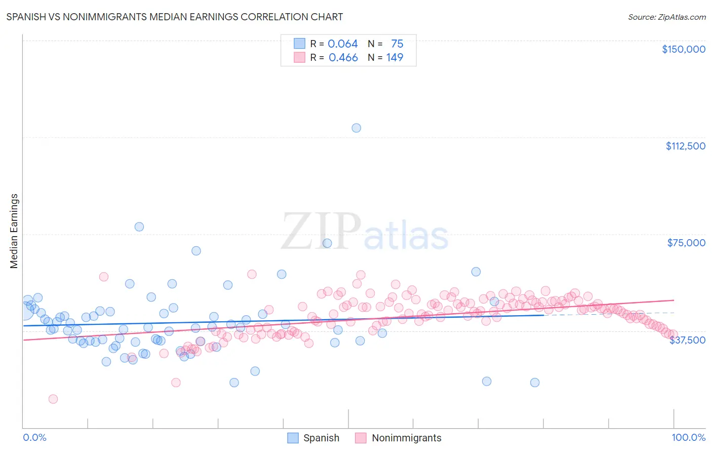 Spanish vs Nonimmigrants Median Earnings