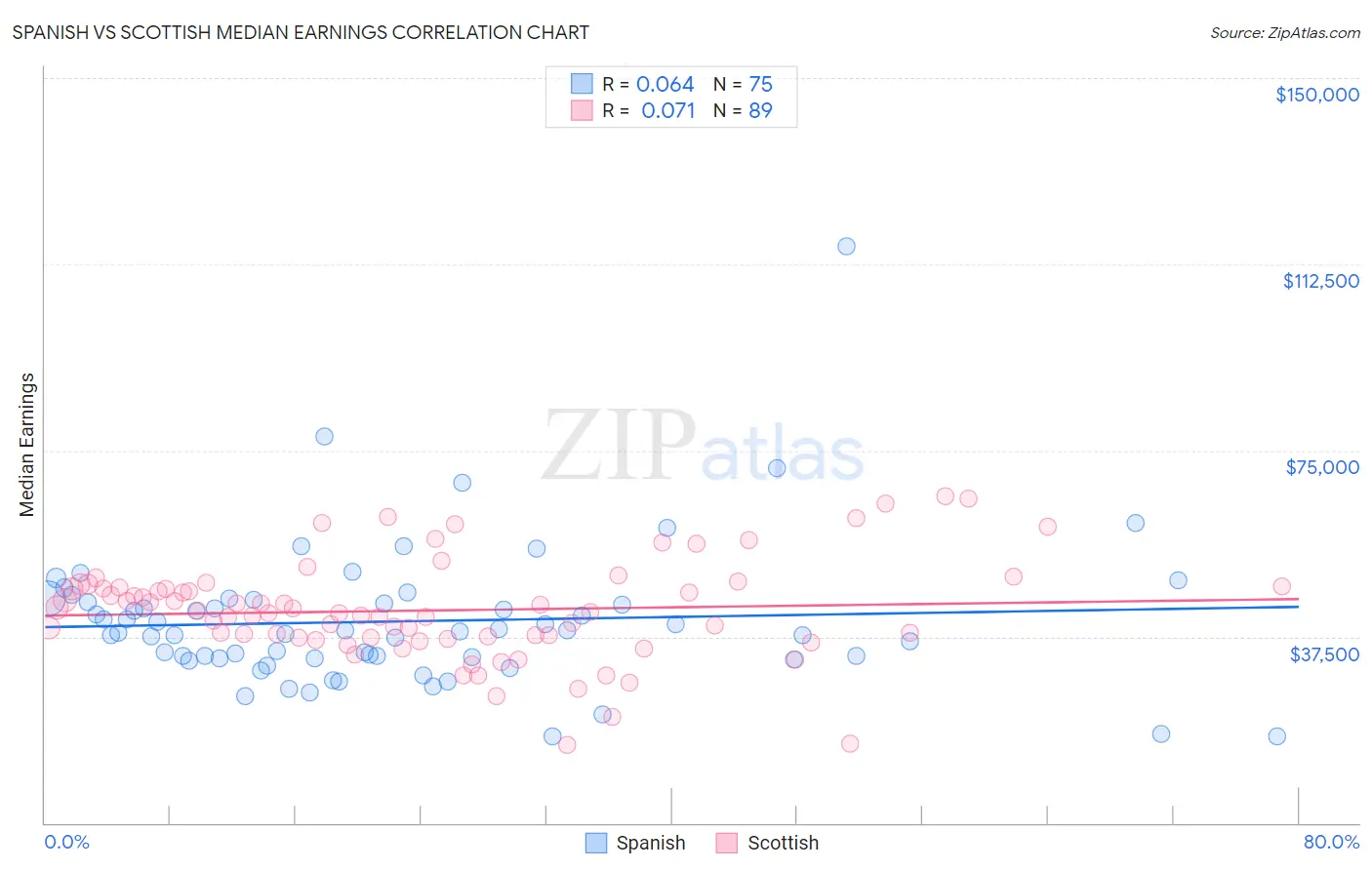 Spanish vs Scottish Median Earnings