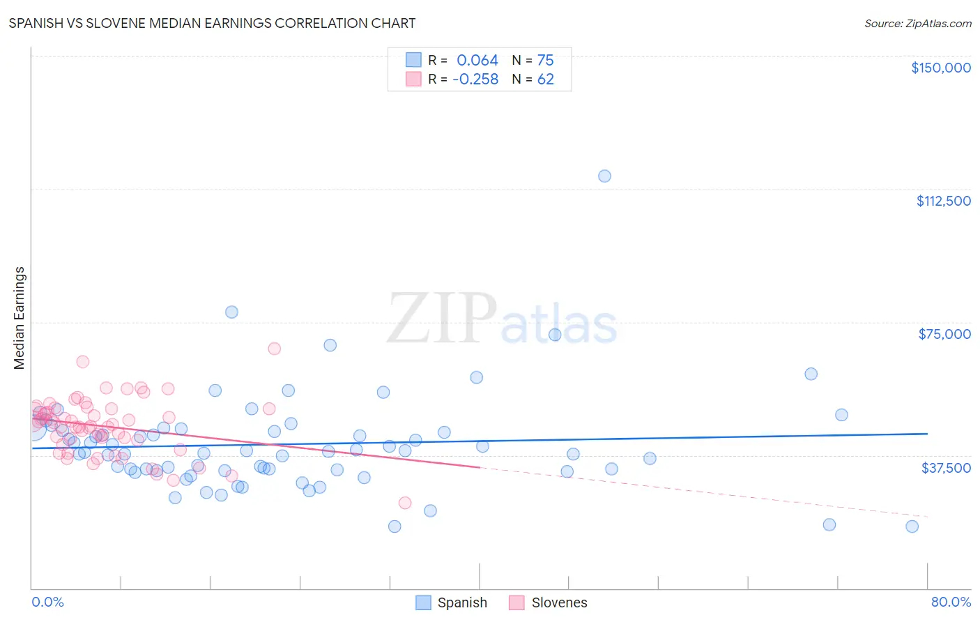 Spanish vs Slovene Median Earnings