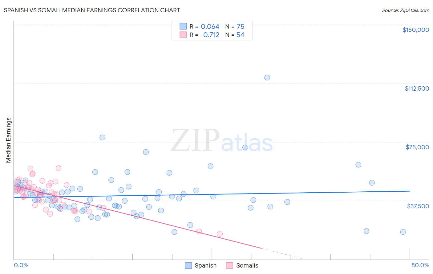 Spanish vs Somali Median Earnings