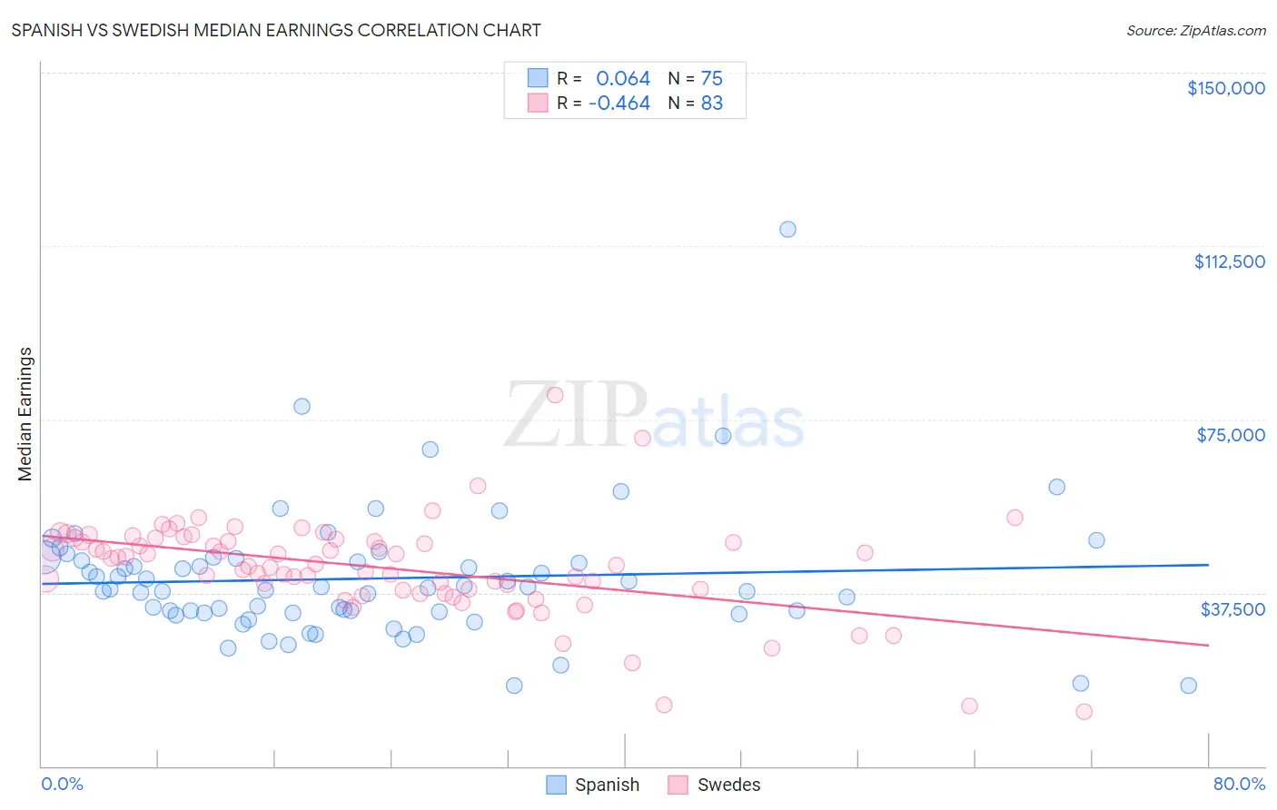 Spanish vs Swedish Median Earnings