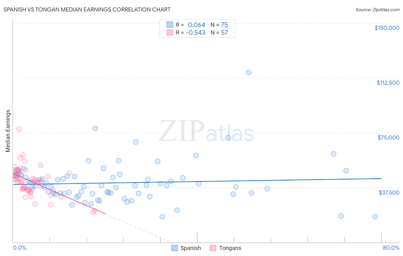 Spanish vs Tongan Median Earnings