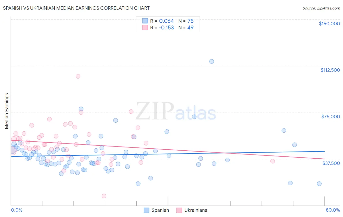 Spanish vs Ukrainian Median Earnings