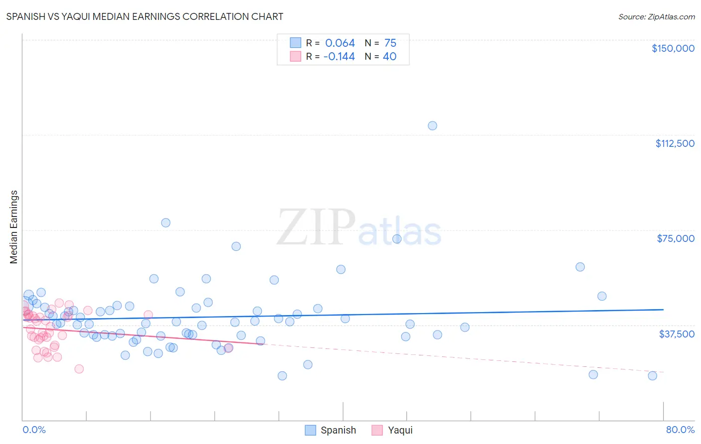 Spanish vs Yaqui Median Earnings