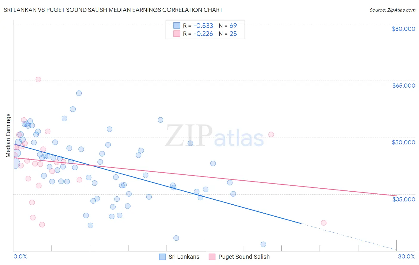 Sri Lankan vs Puget Sound Salish Median Earnings