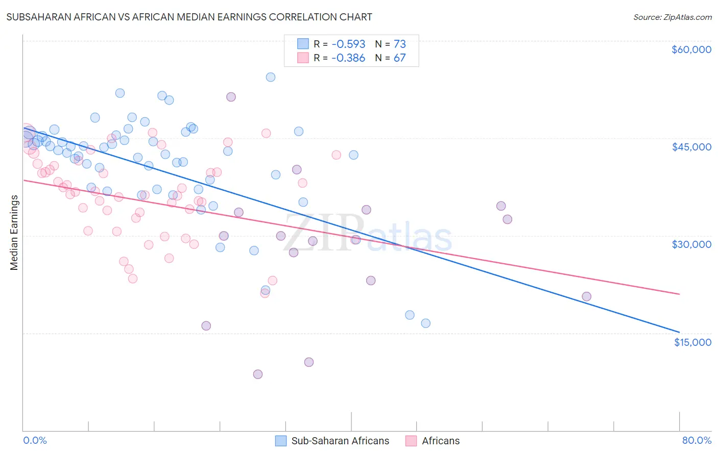 Subsaharan African vs African Median Earnings