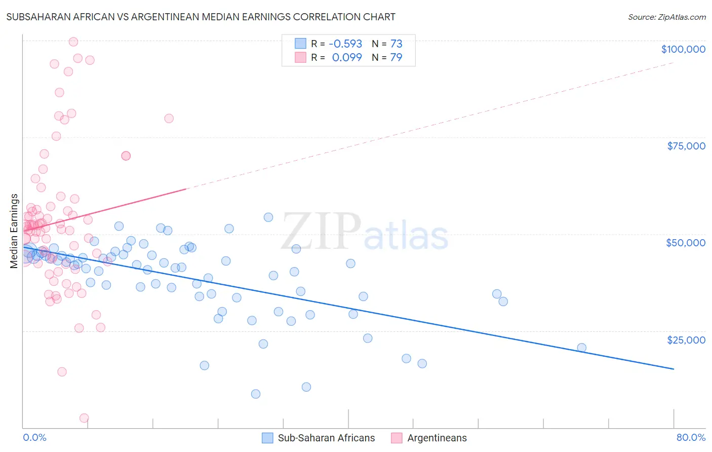 Subsaharan African vs Argentinean Median Earnings