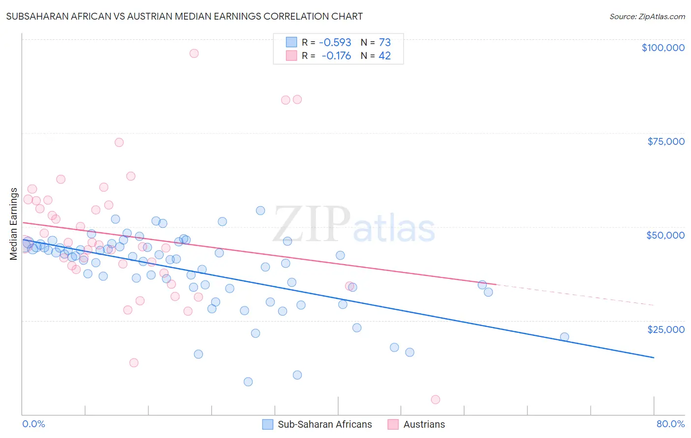 Subsaharan African vs Austrian Median Earnings