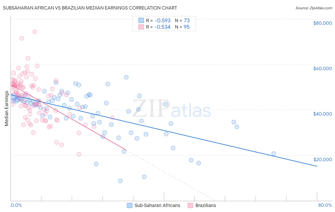 Subsaharan African vs Brazilian Median Earnings