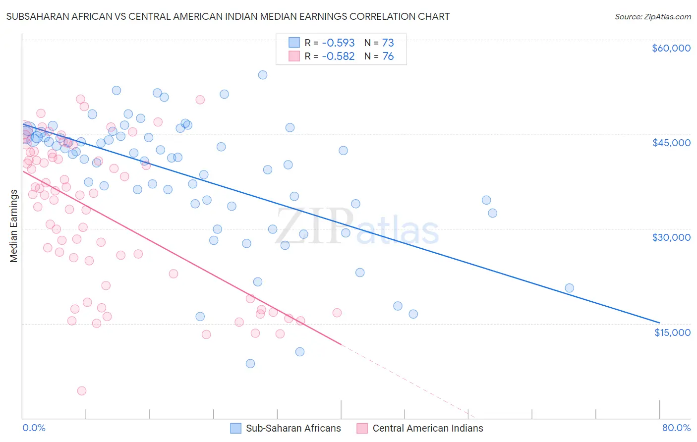 Subsaharan African vs Central American Indian Median Earnings