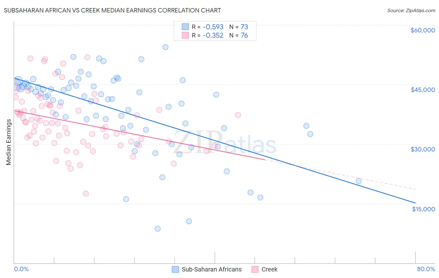 Subsaharan African vs Creek Median Earnings