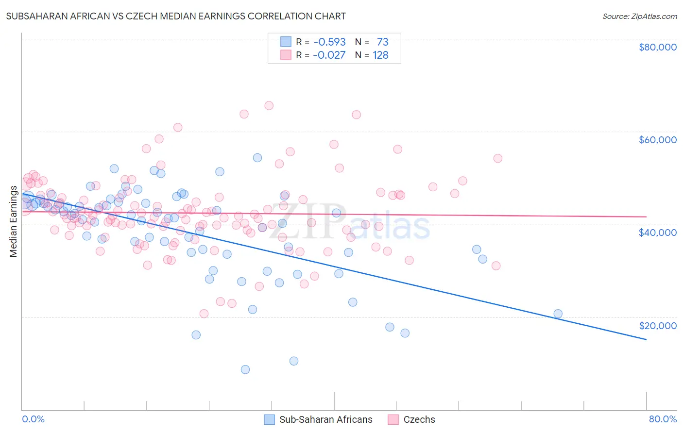 Subsaharan African vs Czech Median Earnings